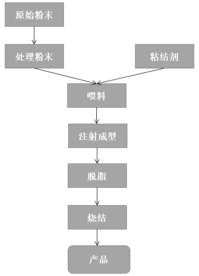 氧化铝陶瓷成型工艺之注射成型