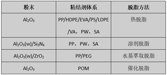 氧化铝陶瓷成型工艺之注射成型
